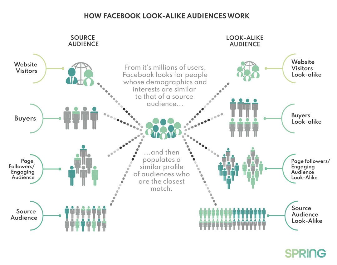 How-Facebook-Look-Alike-Audiences-Work-Web-Resouces How-Facebook-Look-Alike-Audiences-Work-Web-Resouces