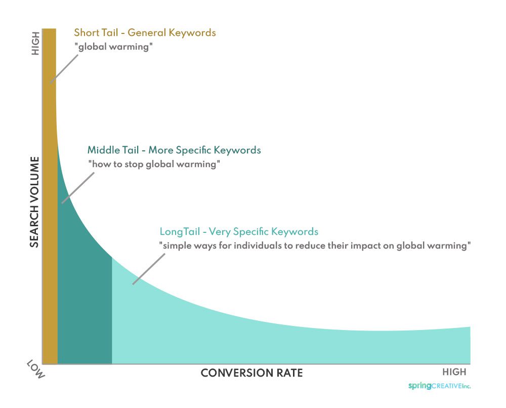 Long-Tail-and-Short-Tail-SEO-Keyword-Infographic Long-Tail-and-Short-Tail-SEO-Keyword-Infographic